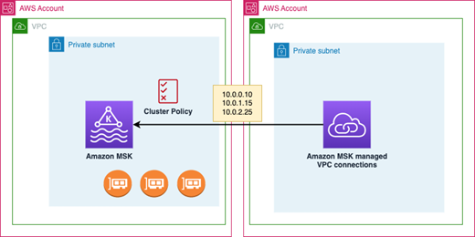 Multi-vpc network diagram in a single Region