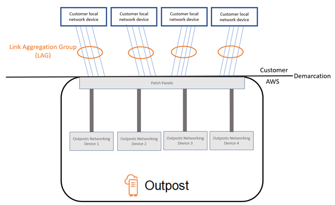 Using link aggregation to connect devices.