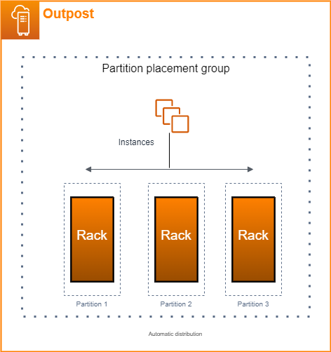 An illustration of partition placement group using an automatic distribution.