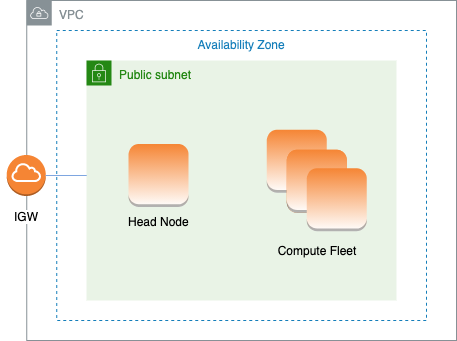 ParallelCluster in a single public subnet