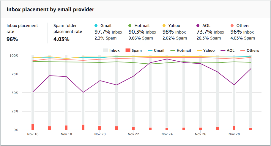 An example of an inbox placement rate over 30 days with the five email providers.