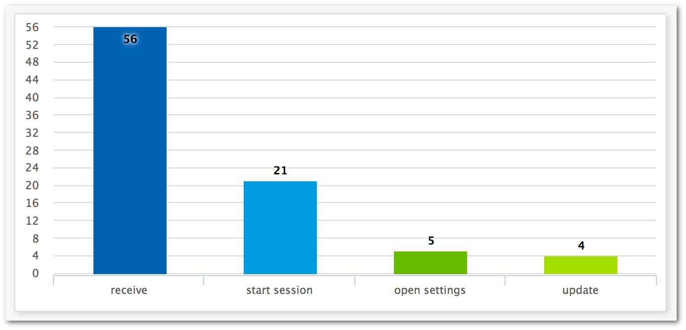 A bar chart showing metrics for steps in a funnel, receive, start session, open settings, update.