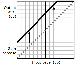 Using the prosody volume tag increases the volume across the entire audio file.