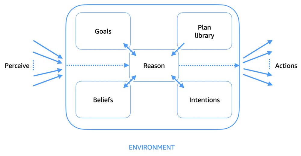 Perceive, reason, act loop.