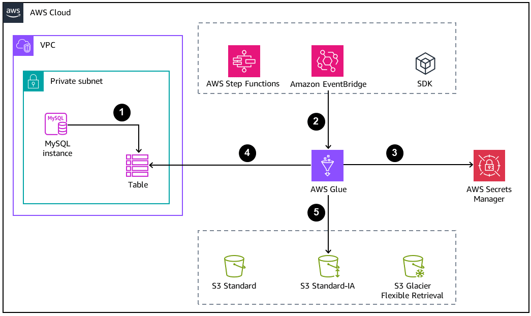 Five-step process for archiving data.
