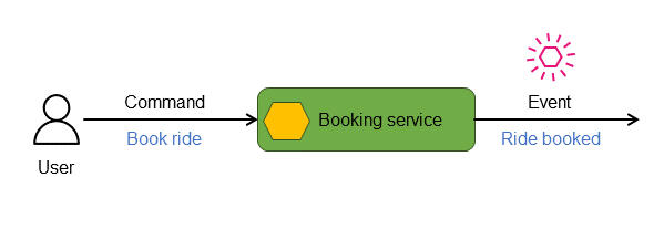 Commands and events in event sourcing pattern