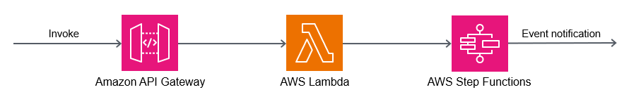 Implementing the saga workflow with Step Functions