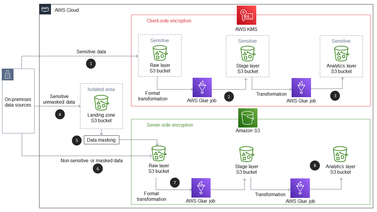 Use different data flows and Amazon S3 buckets to process different levels of sensitive data.