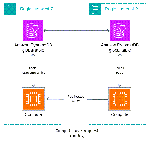 Compute-layer request routing