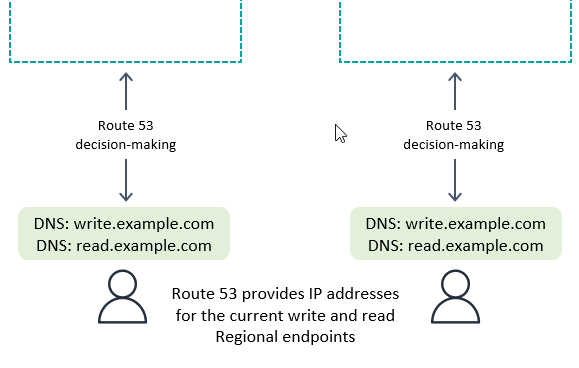 Route 53 request routing