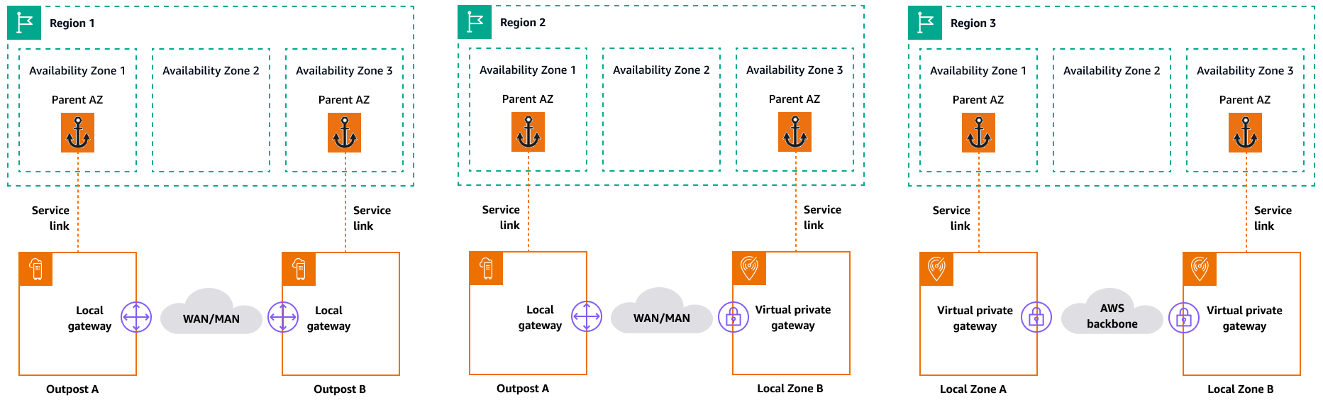 Highly available edge architectures.