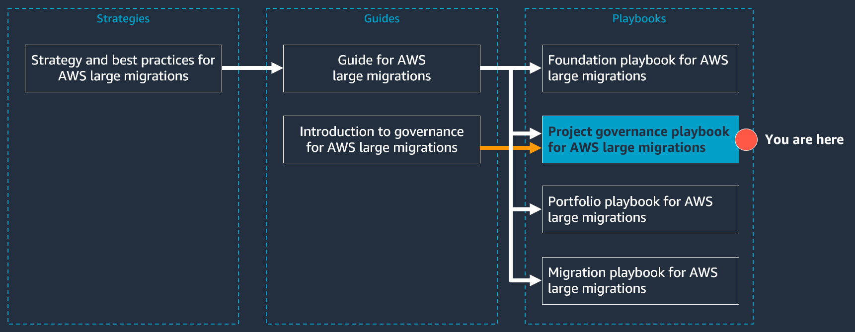 The structure of the AWS large migration document series