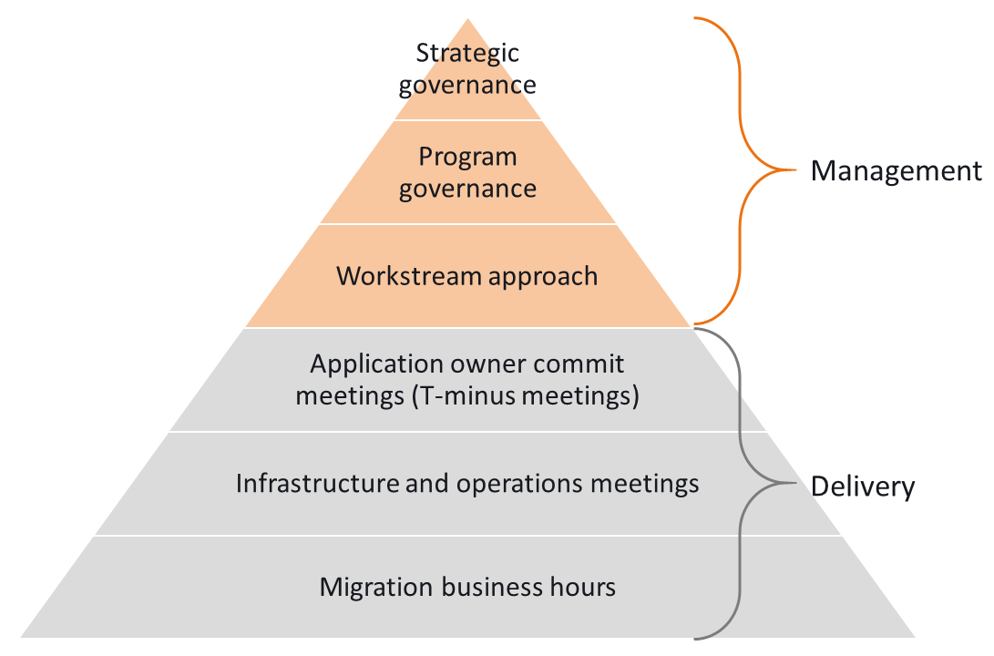 Governance layers in order of management to delivery, as described in the following table.