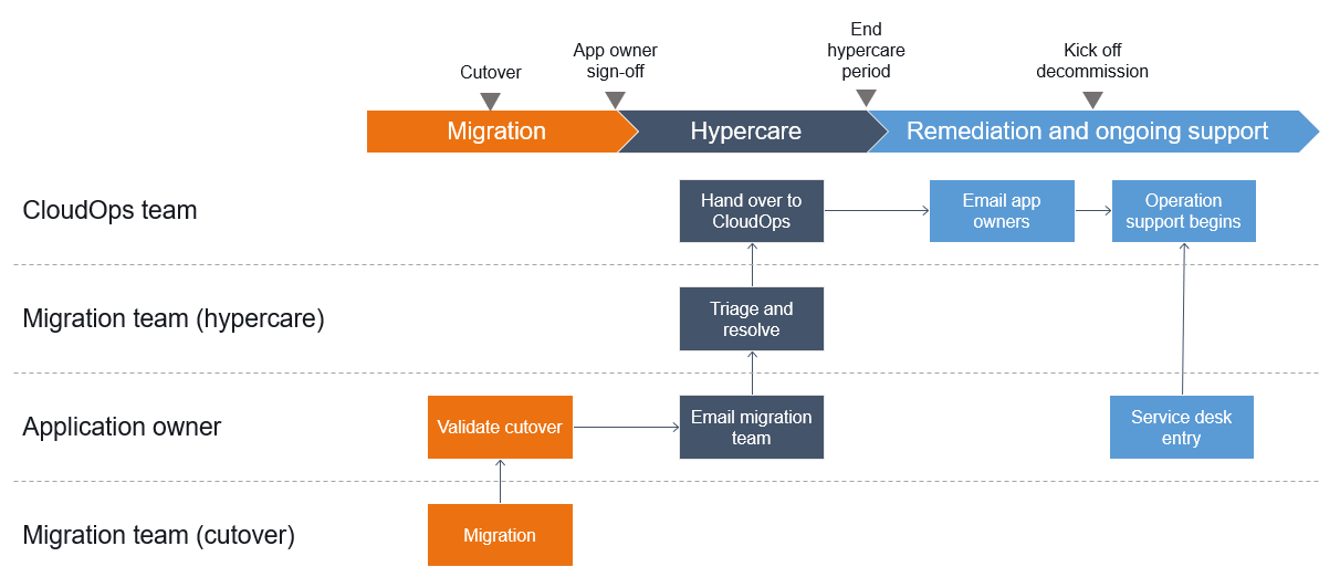 Workflow diagram of tasks and task owners during the cutover, hypercare, and ongoing support periods.