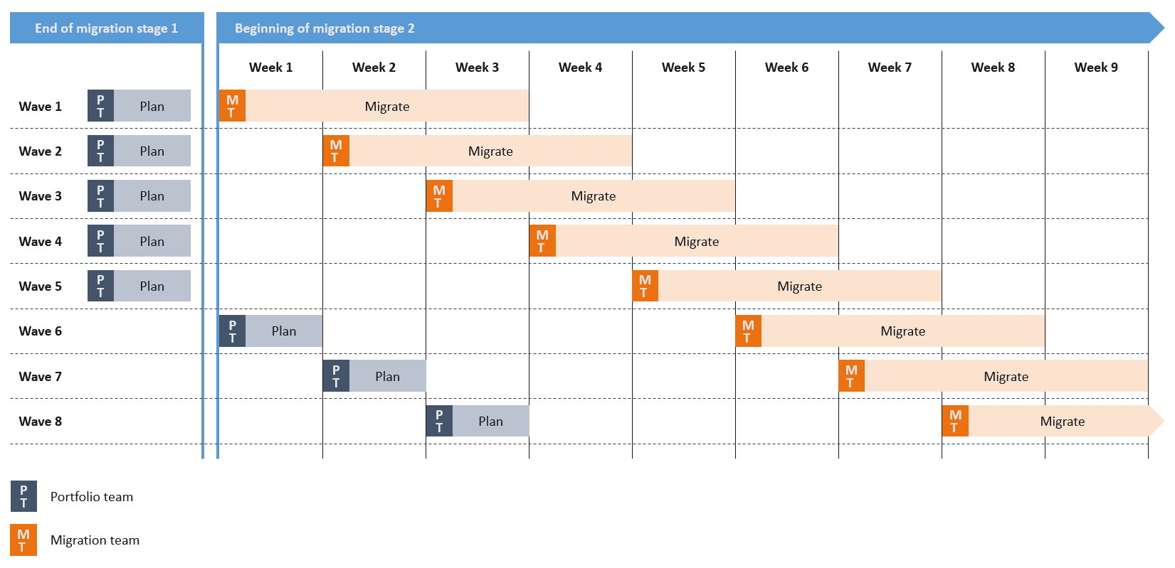 Wave plan showing portfolio team preparing waves for the migration team.