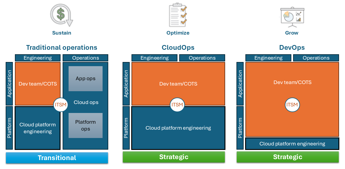 Traditional, CloudOps, and DevOps operations models.