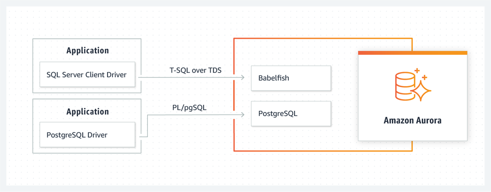 Communications between Babelfish and &AUR;.