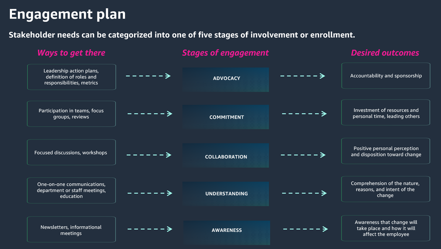 Ways to achieve the five stakeholder stages and outcomes in OCA.