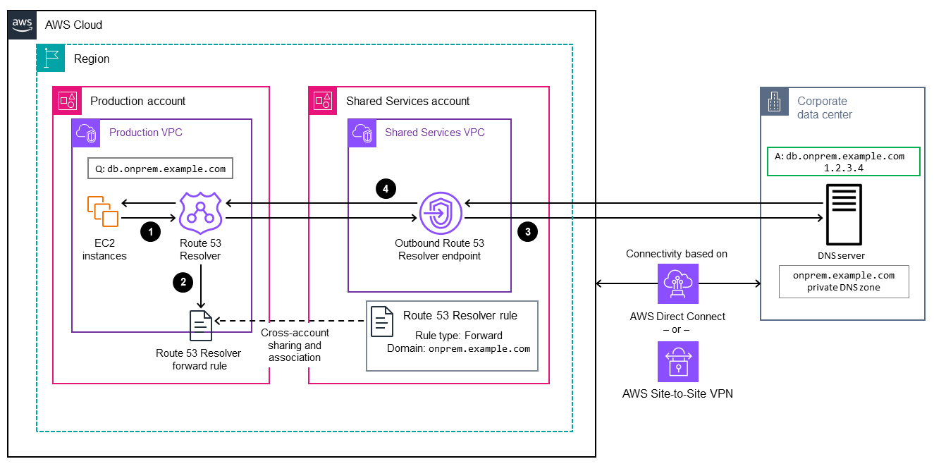 Inbound and outbound endpoints in an AWS to on premises DNS resolution flow.