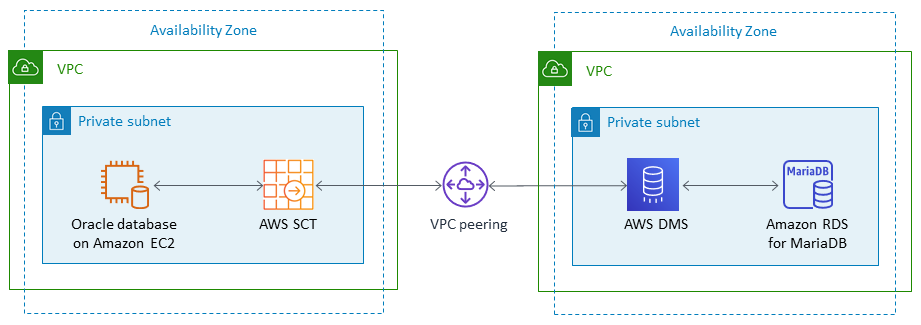 Using AWS SCT for the migration.