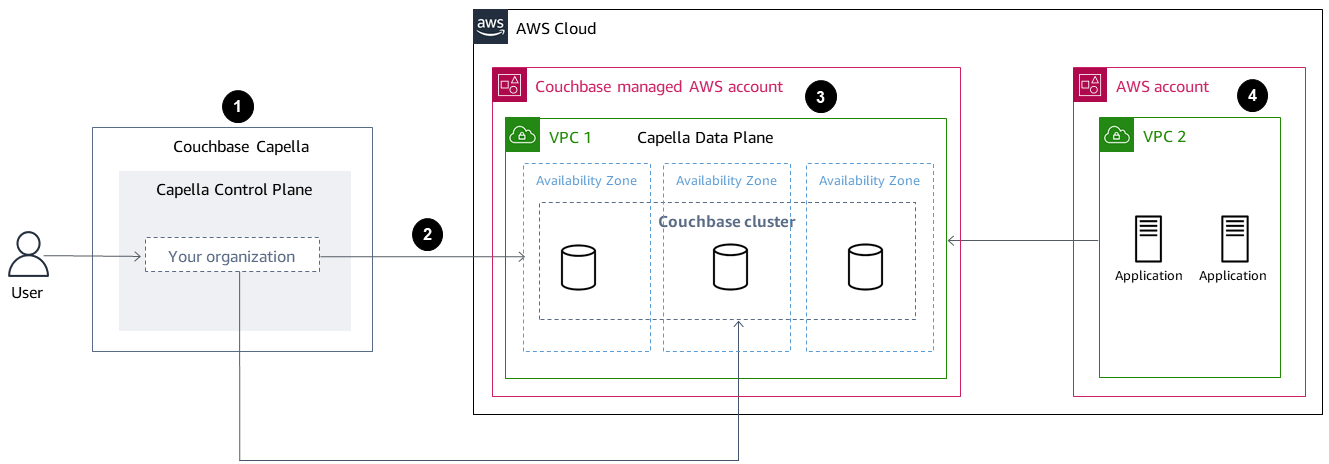 Couchbase Capella migration to Couchbase cluster in the Capella data plane on AWS in four steps.