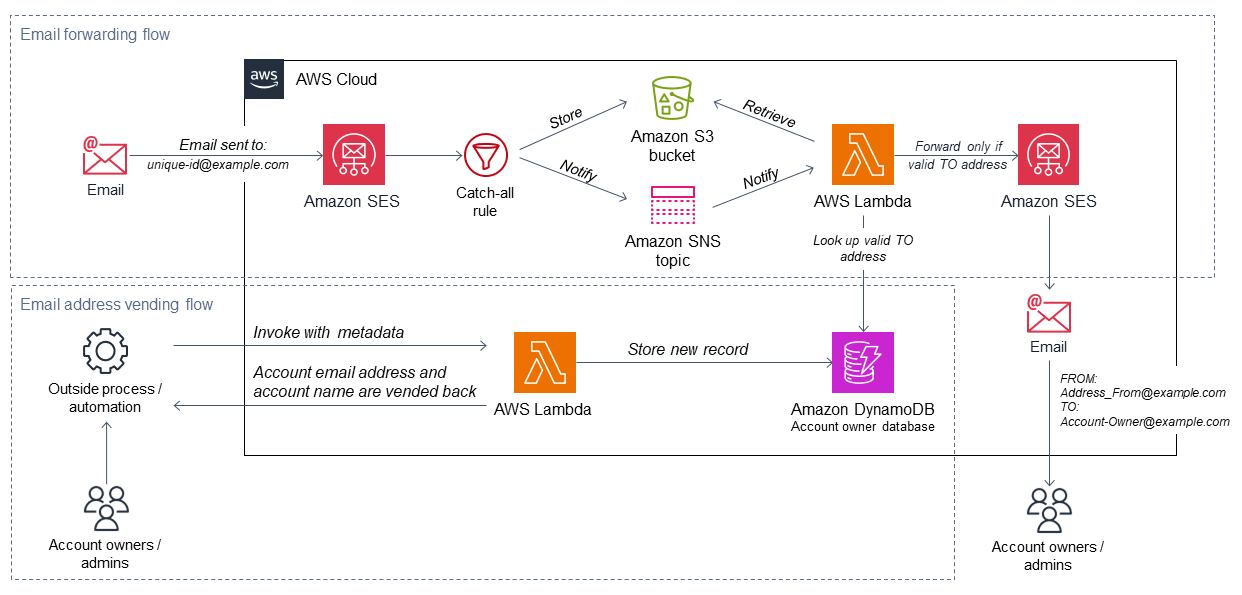 Target architecture for registering multiple AWS accounts with a single email address