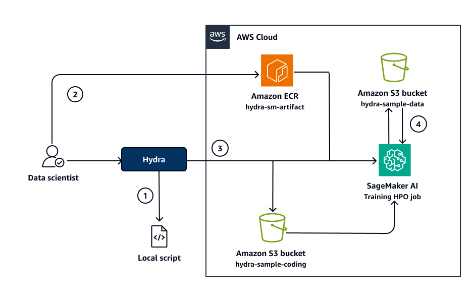 Workflow to create and run SageMaker AI training or HPO jobs.
