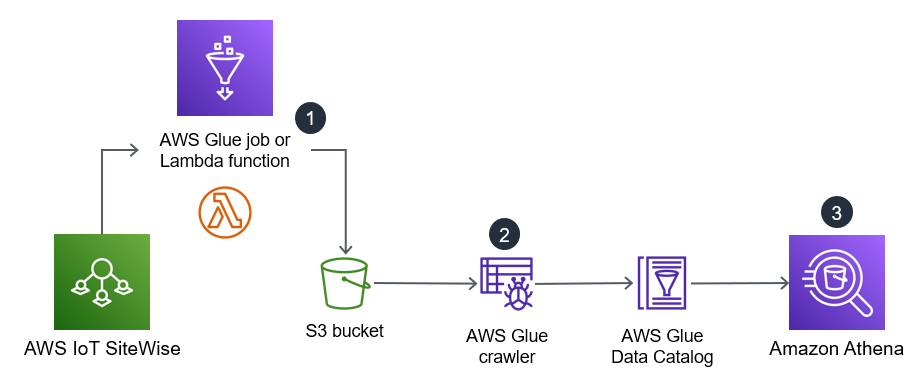 Architecture diagram showing the extraction and query process described.