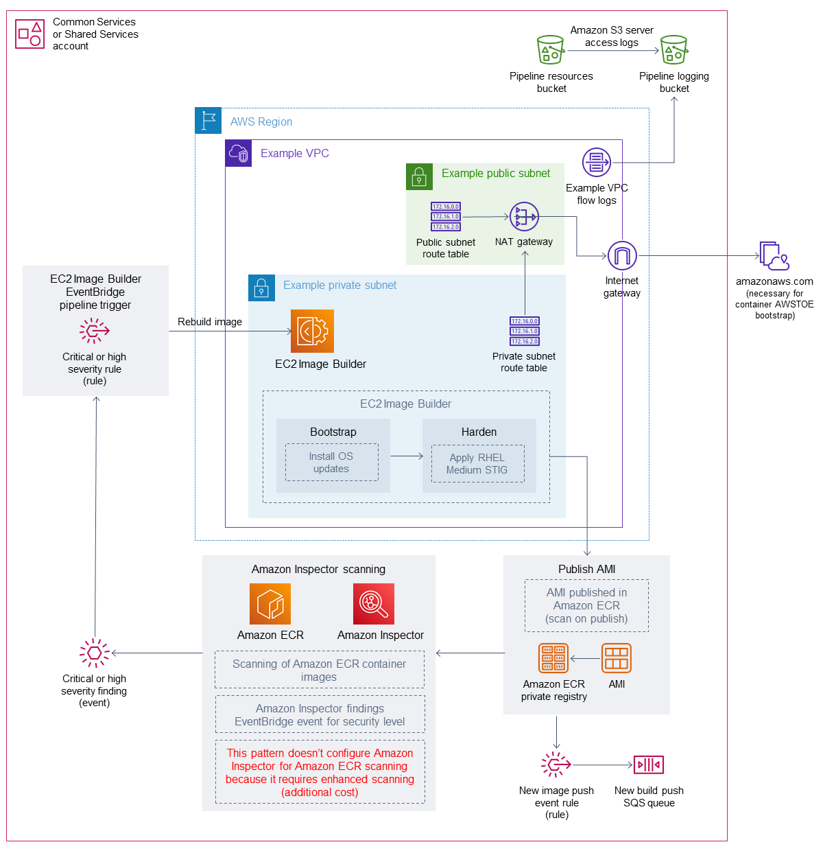 Architecture and workflow for building a pipeline for hardened container images