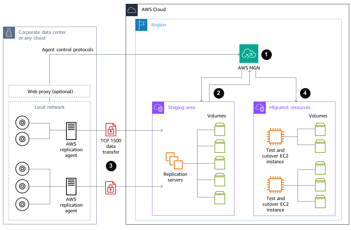 Main components to migrate a supported VM to an Amazon EC2 instance on the AWS Cloud.