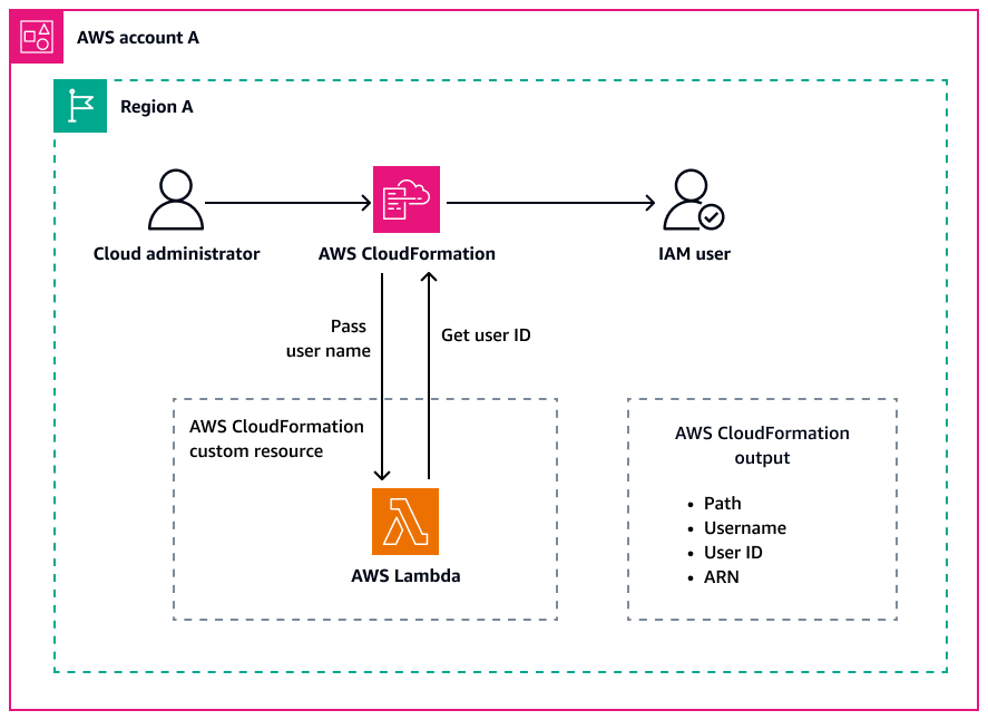 Getting the IAM user ID by using a CloudFormation custom resource.