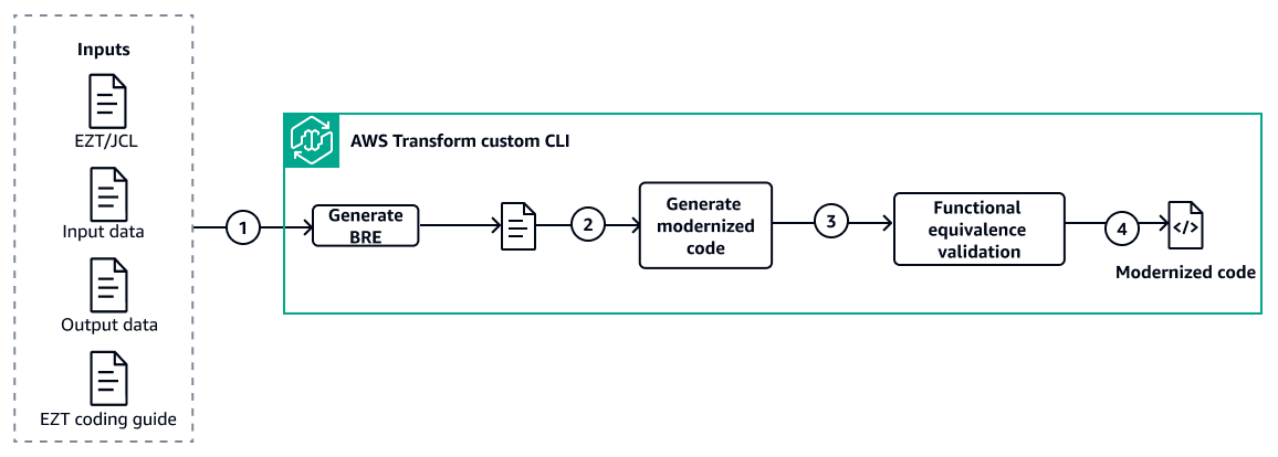 target architecture diagram for using AWS Transform custom to transform EZT to modern code.