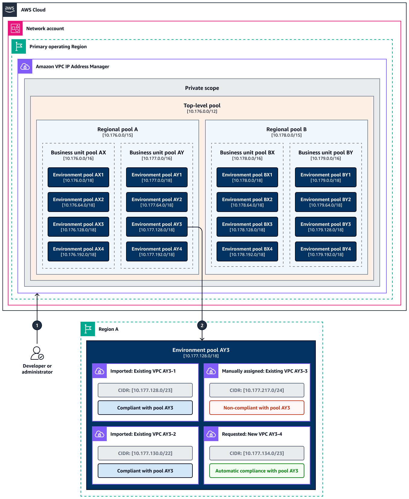 A private scope and four levels of pools in a single AWS Region in a Network account.