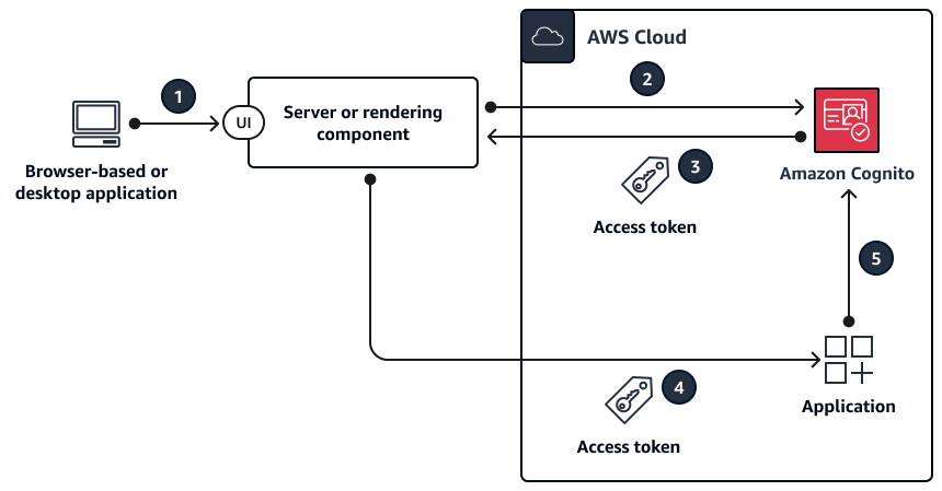 Resource Owner Password flow for Amazon Cognito