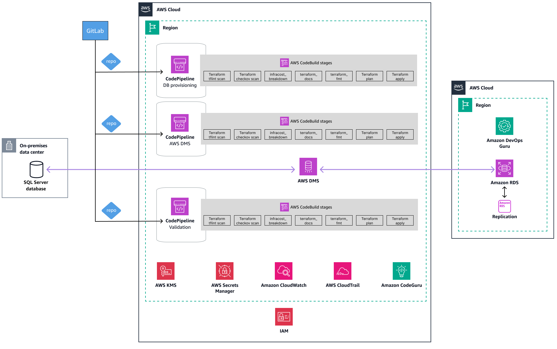CI/CD pipeline details of the migration process from on premises to AWS.