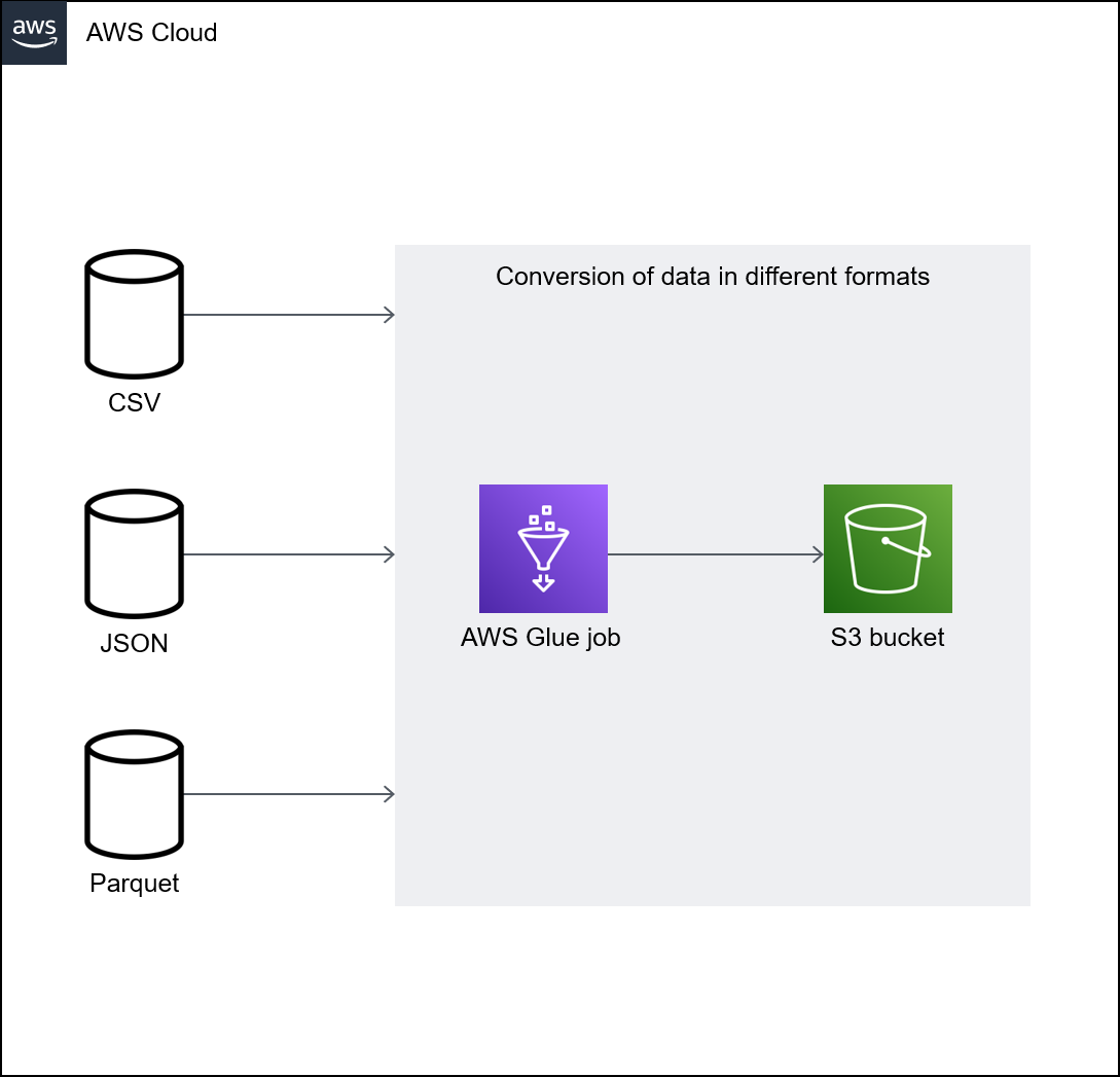 Data in different formats is processed by an AWS Glue job and then stored in an S3 bucket.