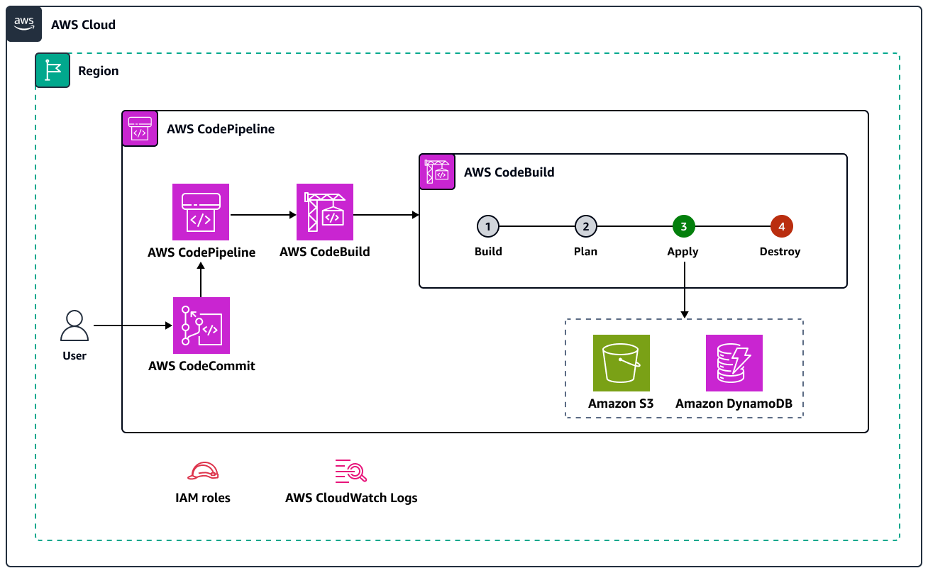 Pipeline infrastructure for Amazon EKS multi-tenant architecture