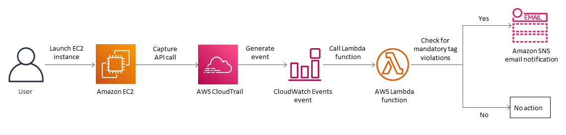 Workflow diagram showing AWS services interaction for EC2 instance monitoring and notification.