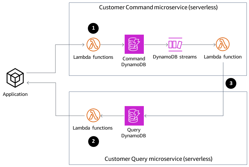 Application connecting with serverless Customer Command and Customer Query microservices.