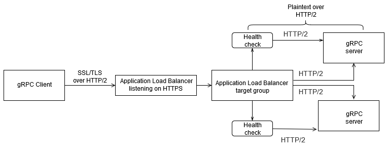 Workflow for sending SSL/TLS traffic to a gRPC server