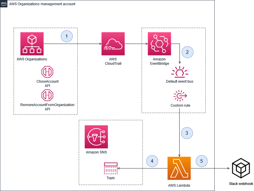 Architecture for setting up alerts in AWS Organizations for account closures