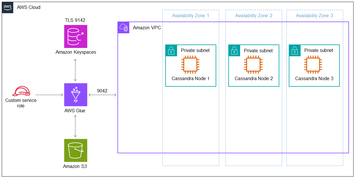 Custom service role, Amazon Keyspaces, and Amazon S3, with AWS Glue connecting to the nodes VPC.