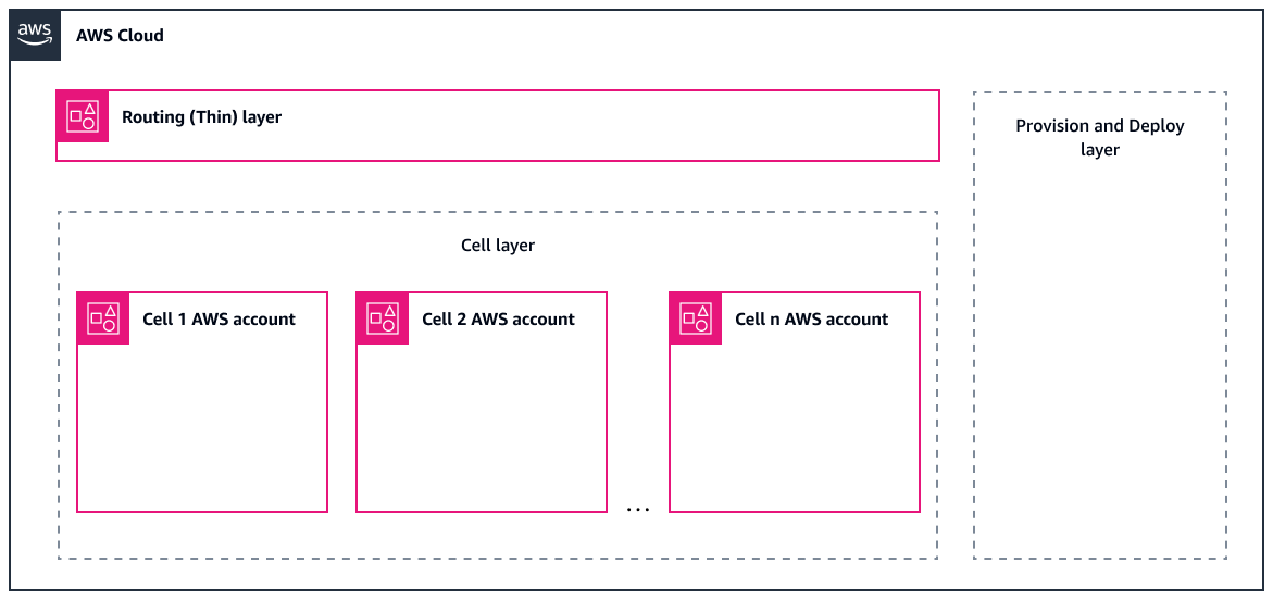 The Routing layer, the Cell layer with multiple cell accounts, and the Provision and Deploy layer.