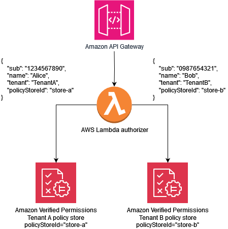 Per-tenant policy store model in Amazon Verified Permissions