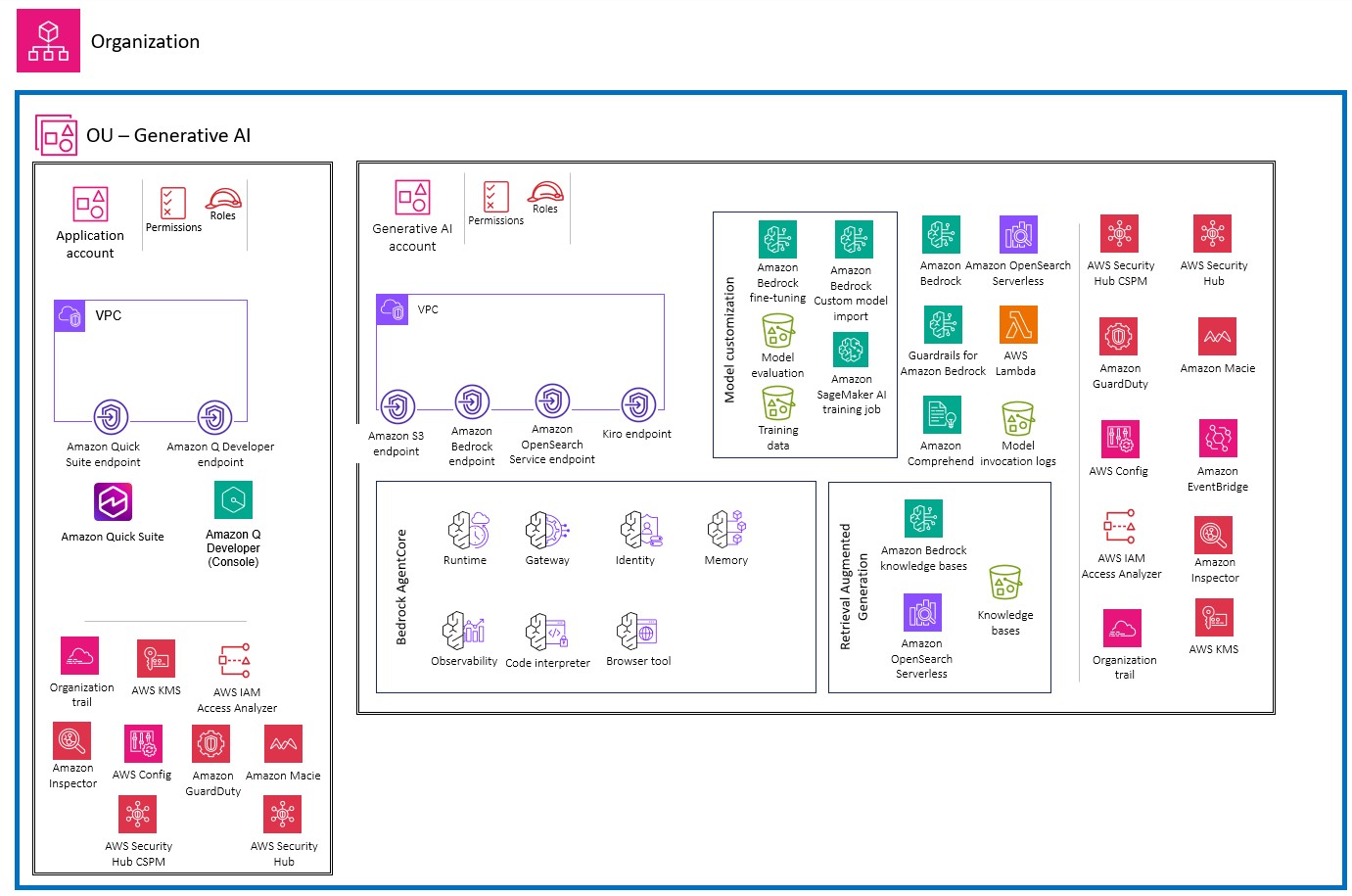 Integrating a traditional cloud workload with Amazon Bedrock.