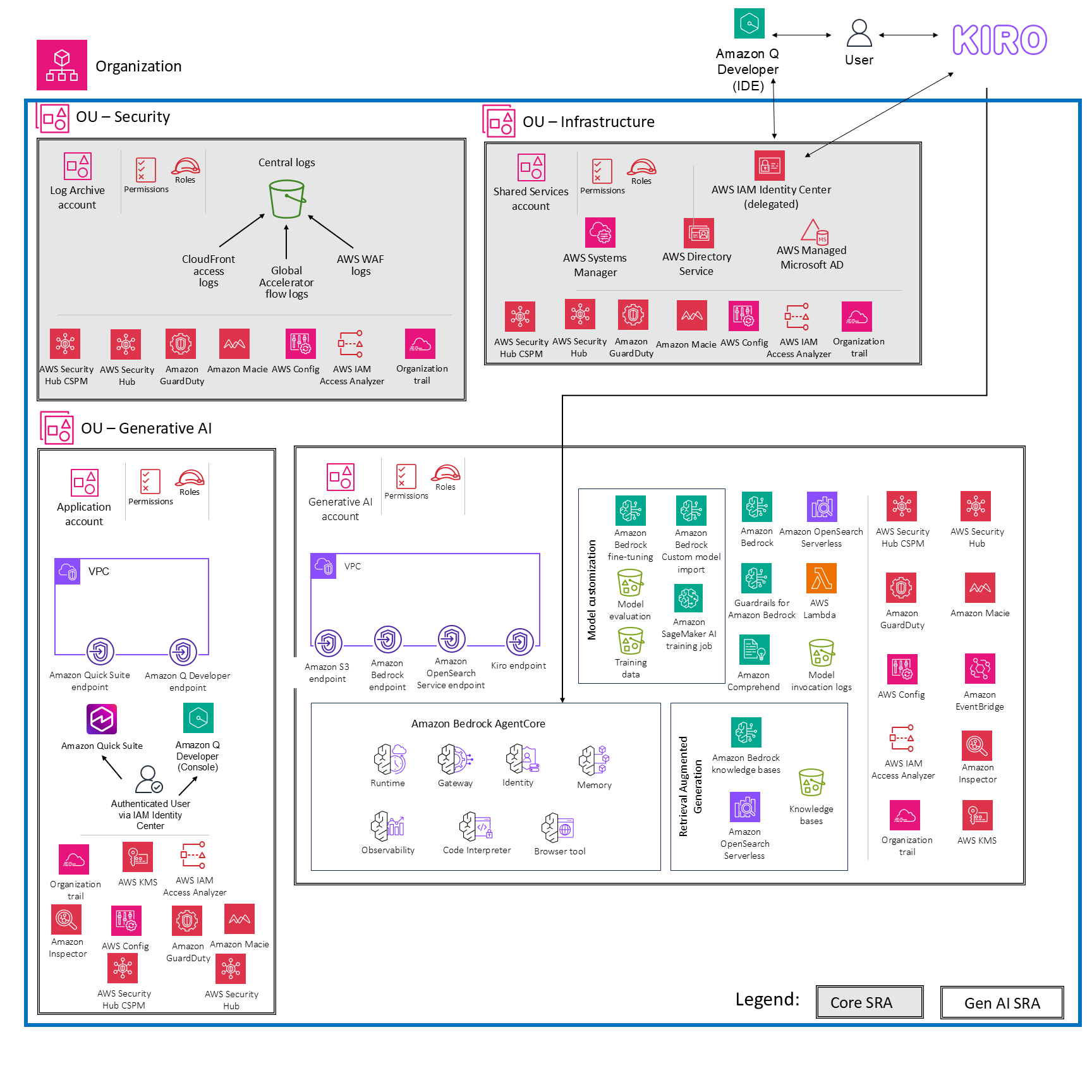 AWS services recommended for user-facing AI applications.