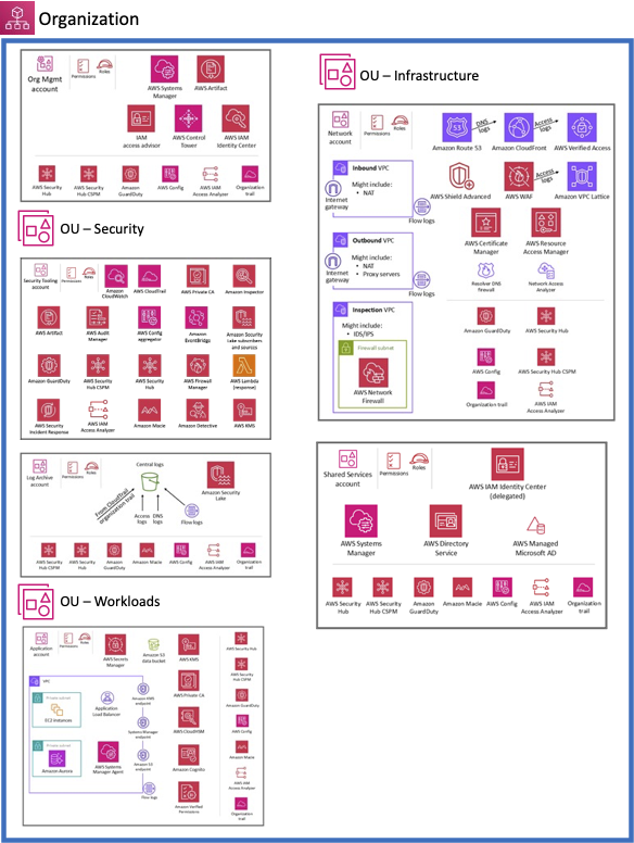 AWS Security Reference Architecture diagram.