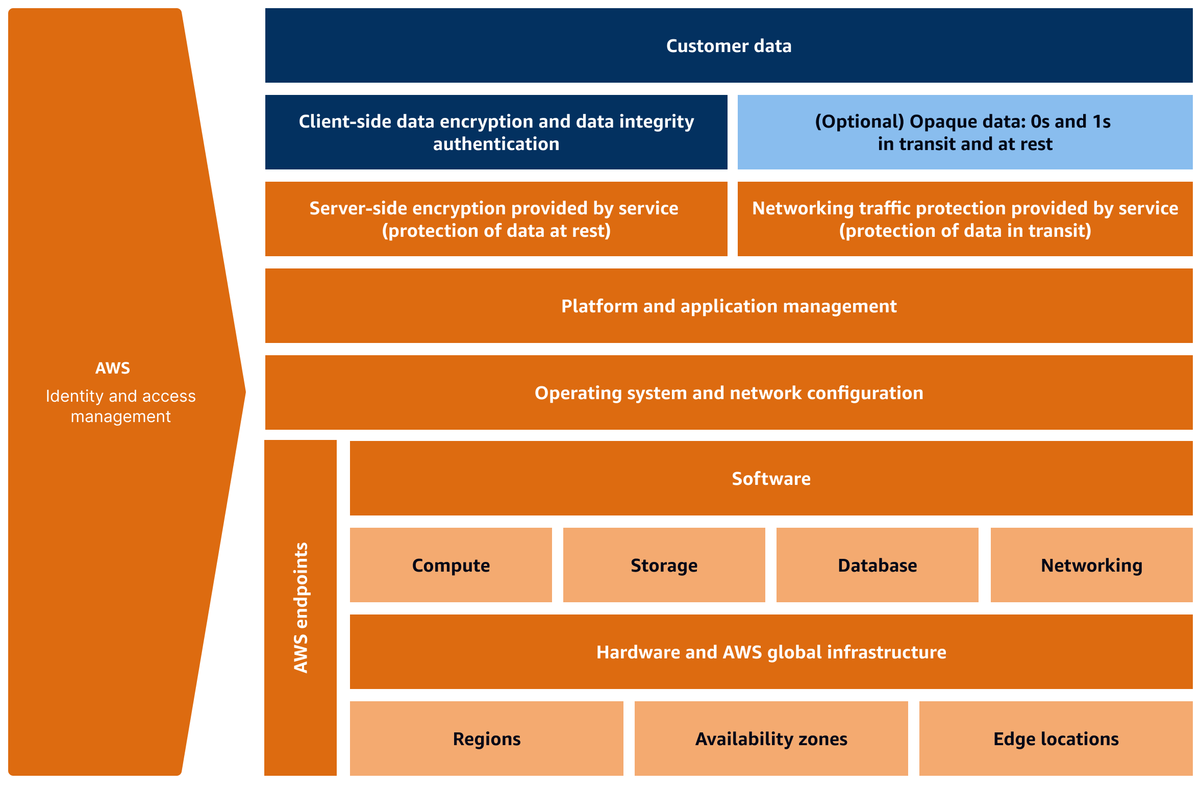 AWS shared responsibility model for serverless services.