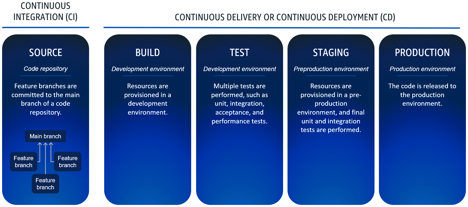 The five stages of a CI/CD process and the activities and environments of each.