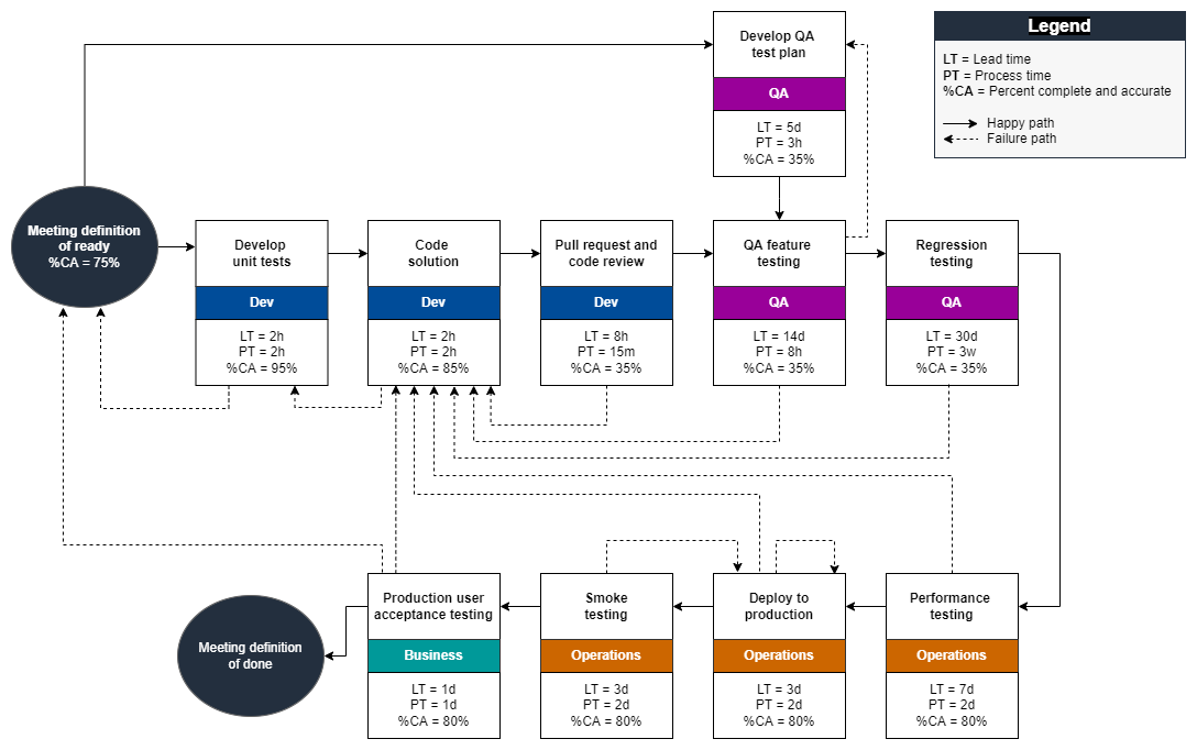 Sample development value stream map for identifying constraints in DevOps outcomes.